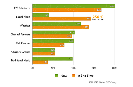 IBM 2012 Global CEO Study, Social Media