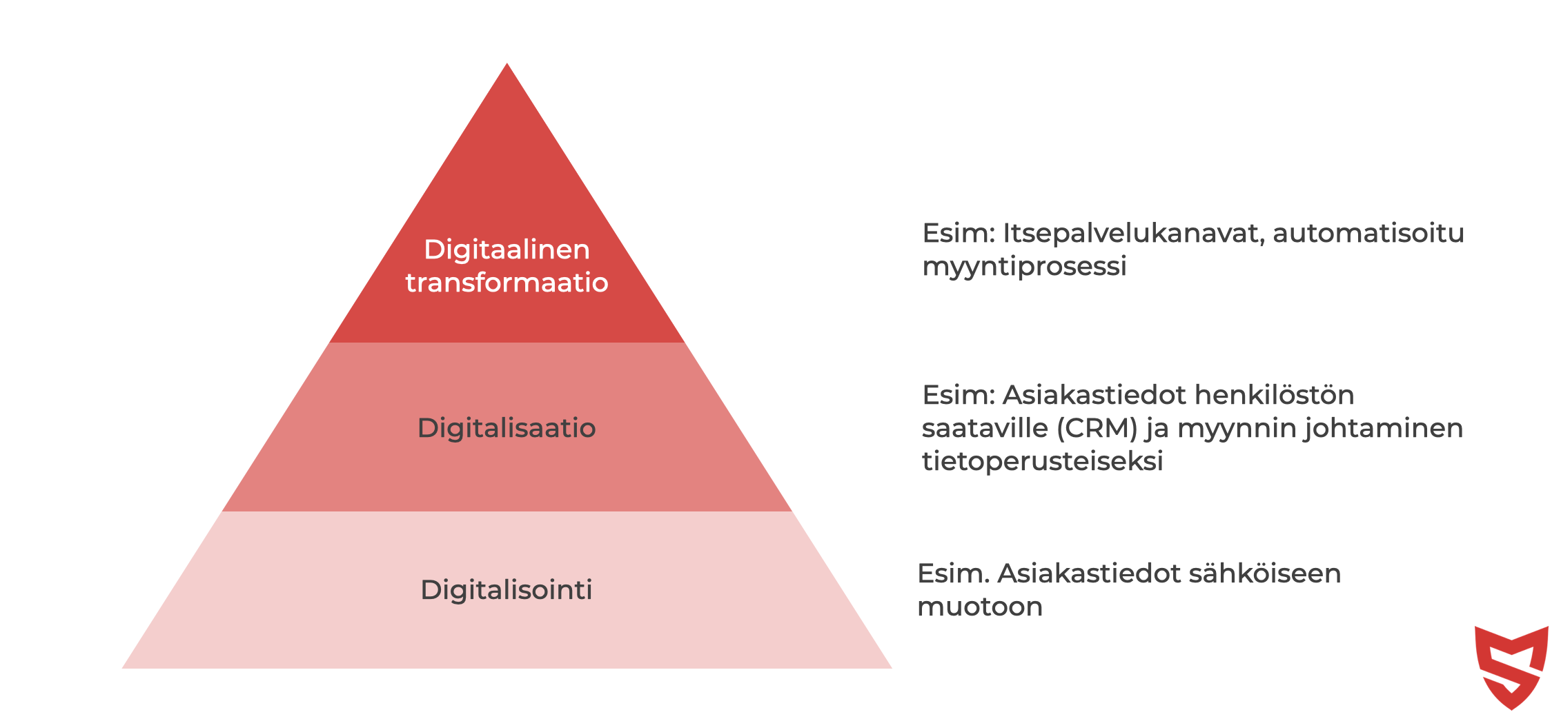 b2b myynnin digitaalinen transformaatio