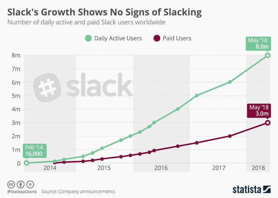 slack-paid-user-growth-2018-statista